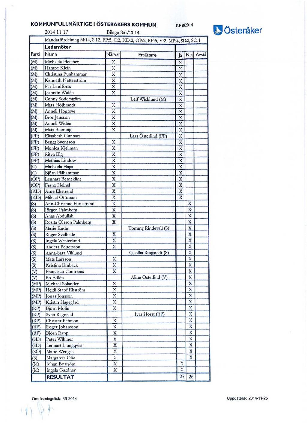 KOMMUNFULLMÄKTIGE I ÖSTERÅKERS KOMMUN KF 8/2014 2014 1117 Bilaga 8:6/2014 Mandatfördelning M:14, S:12, FP:5, C:2, KD:2, ÖP:2, RP:5, V:2, MP:4, SD:2, SÖ:1 Ledamöter Parti Namn Närvar Ersättare Ja Nej