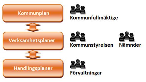 GÄLLIVARE KOMMUNS MÅLSTYRNINGSMODELL Vision Visionen beskriver det samhälle som politiken strävar efter. All utveckling i Gällivare kommun ska bygga på den gemensamma visionen.