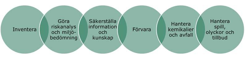 2. Hantera kemikalier klokt Under hösten 2017 beslutade kommunledningen om en kommungemensam rutin för kemikaliehantering 8.