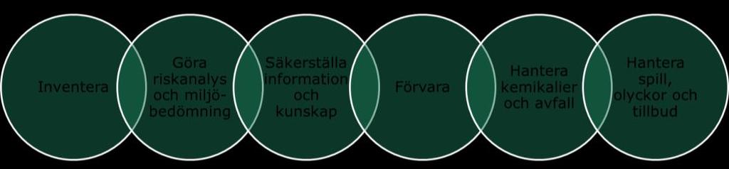 2. Hantera kemikalier klokt Under hösten 2017 beslutade kommunledningen om en kommungemensam rutin för kemikaliehantering 8.