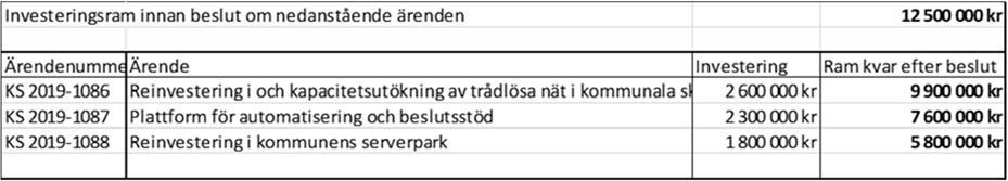 Ekonomisk analys Förstudien beräknas kosta 250 000 kronor att genomföra, upphandlingen 50 000 kronor, projekt för etablering 1 150 000 kronor och projekt för att anpassa befintlig lösning 500 000