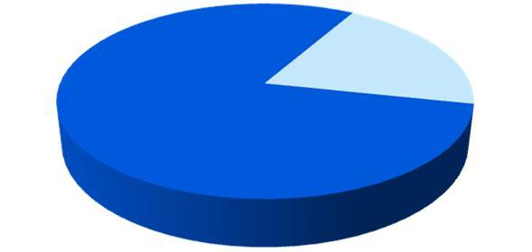 på 3 anläggningar, med omkring 1000 reglerloopar 42% av