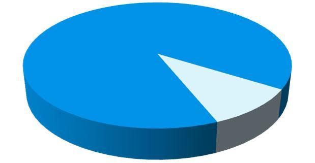felet 49 % 20 % 20% av reglerkretsarna visade stora