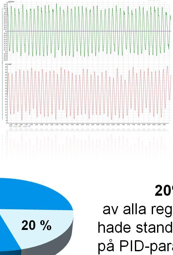 varians, produktionsbortfall, onödig energiförbrukning 11 % 10 % 10% av alla reglerkretsar var för snabba i förhållande till