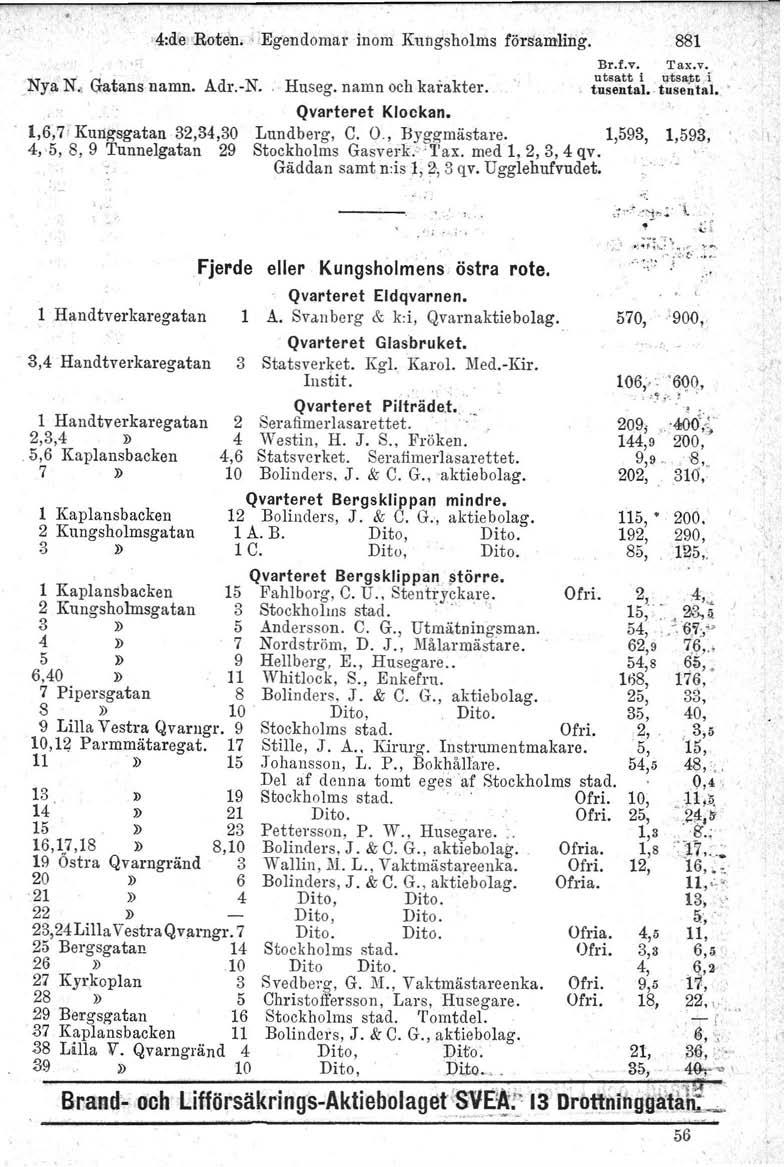 '4:de 'Roten. '~EgendomarinQm Kungsholms församling, 881 Nya N., Gatans namn. Adr.-N. Huseg. namn och karakter. Br.t.v, Tax.v. utsatt i utsa.tt i, tusentat.. tusental, Klockan.