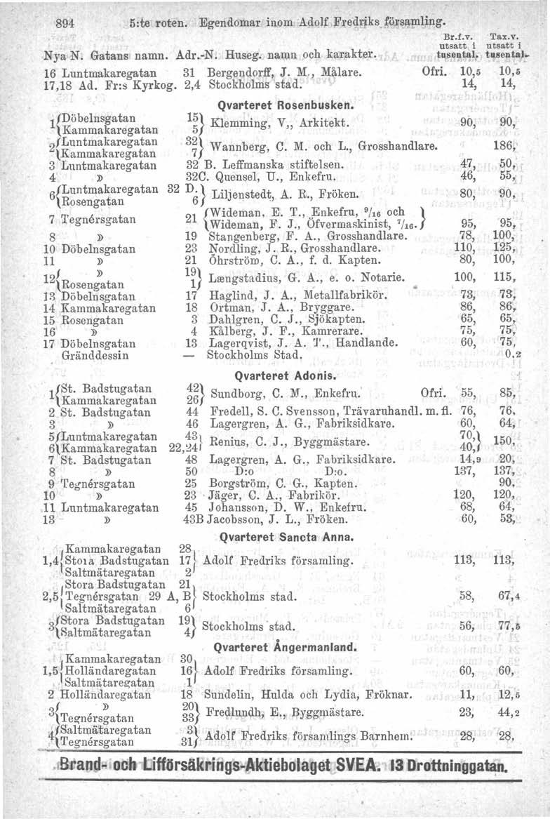 894 5:te roten. Egendomar inom Adolf Fre'driks.!örsl\plling. Nya N. Gatans namn. Adr.-N. Huseg. namn och karakter. 16 Luntmakaregatan 31 Bergendorff, J. M" Målare. 17,18 Ad. Fr:s Kyrkog.