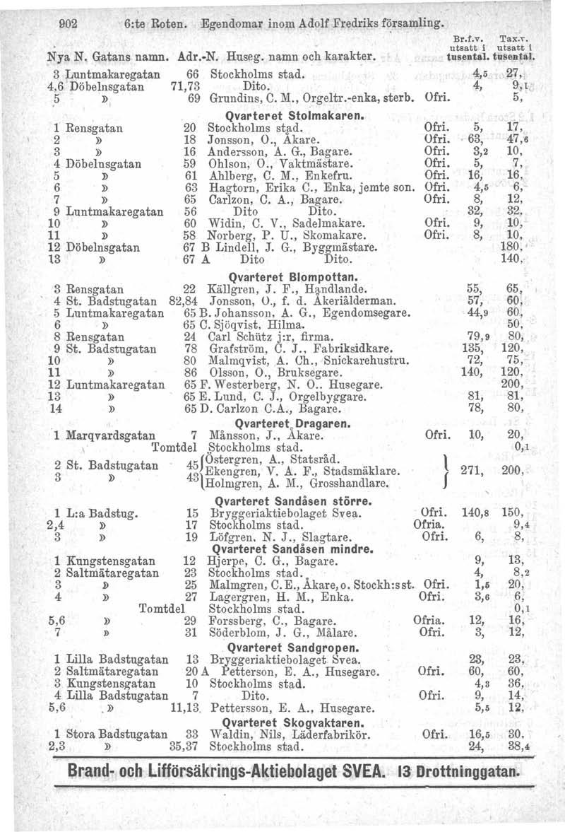 902 6:te Roten. Egendomar inom Adolf Fredriks f~rsamling. Br.f.v. Tax.,. utsatt i utsatt I Nya N.. Gatans namn. Adr.-N. Huseg. namn och karakt.er. tusental.