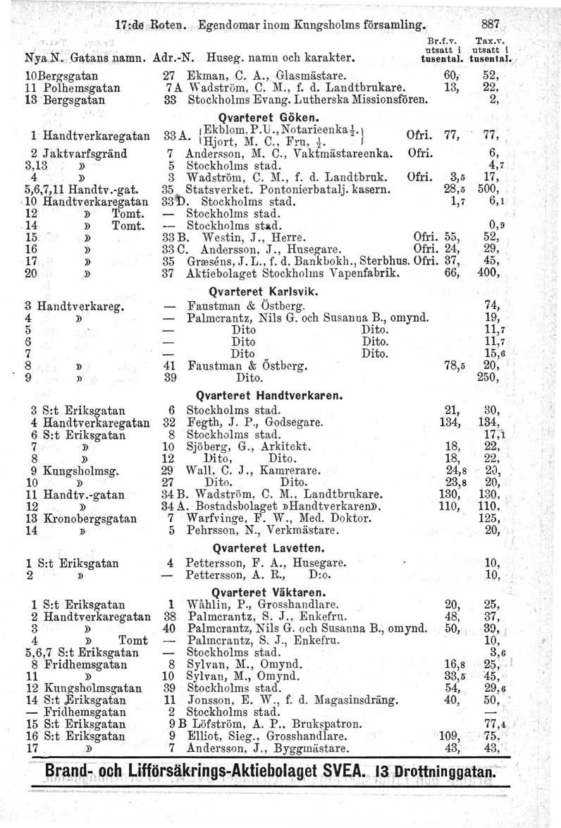 17:de Boten, Egendomar inom Kungsholms församling. 887 Br.f.v, Tax.\"'. utsatt i utsatt i N.ra N.. Gatansnamn. Adr.-N. Huseg, namn och karakter. tusental. tusental. 10Berg-sgatan 27 Ekman, C. A., -Glasmästare.