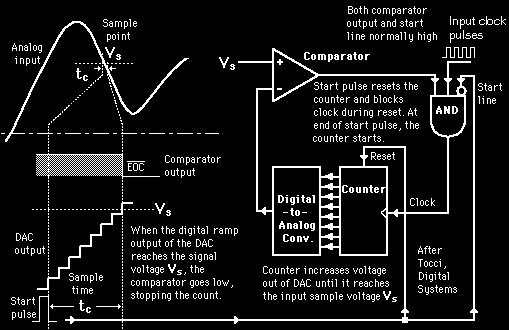 Analog/Digital (AD) omvandling Analog/Digital Converter (DAC) Analog/Digital (AD) omvandling - - -.2.4.6.