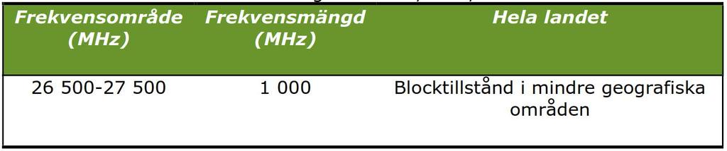 Plan i Sverige, höga 5G-frekvensband Tilldelning utan auktion under 2019/20, men man delar inte ut tillgängliga frekvenser 24 250 26 500 MHz nu Hur får vi täckning på landsbygden?