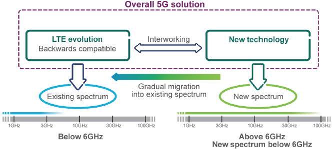 Relation mellan 4G och 5G?