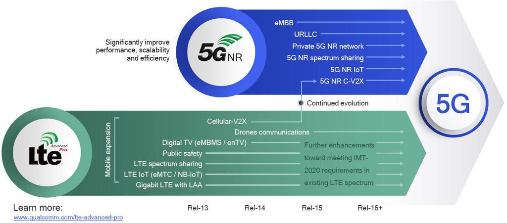 LTE-Advanced Pro and the