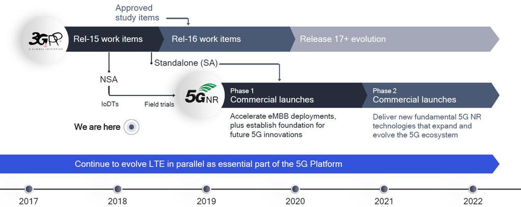 5G New Radio (NR) -