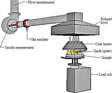lasersystem och en FTIR-analys kan rökutvecklingen respektive halten av giftiga gaser mättas. [18] Figur 5: Provuppställning för ISO 5660. [18] 3.