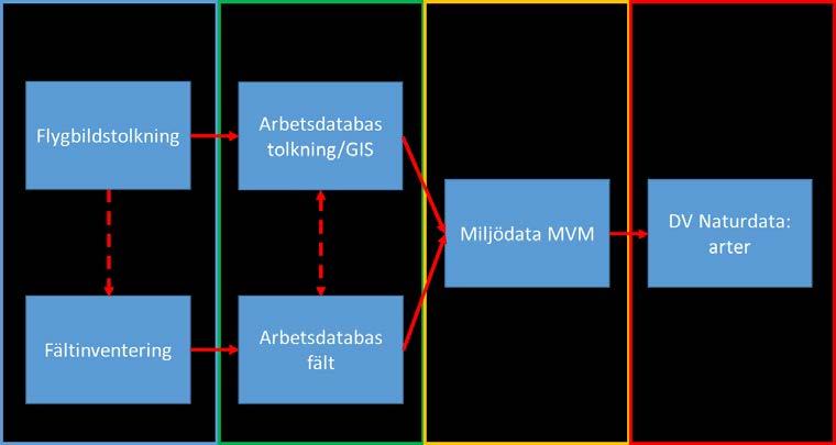 Figur 29. Schematisk skiss över de faser som ingår i den datahanteringskedja som är under utveckling.