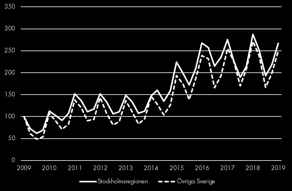 Lediga jobb Nyanmälda platser på arbetsförmedlingen Index 100 = 2009 kv1 Nyanmälda platser minskade för Stockholmsregionen i jämförelse mot föregående års motsvarande kvartal.