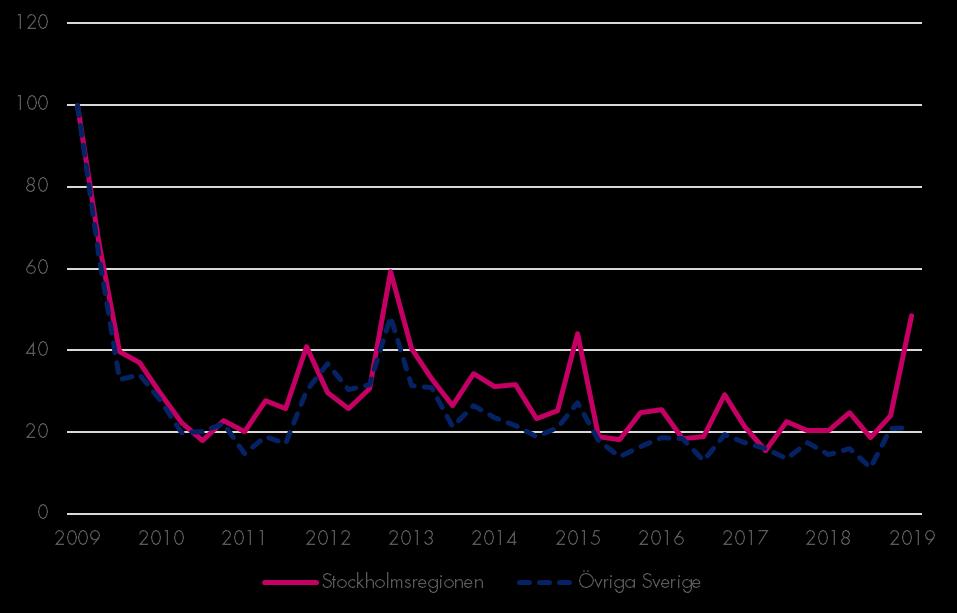 Varslade personer Varslade personer Index 100 = 2009 kv1 Antalet personer berörda av varsel om uppsägning ökade kraftigt i Stockholmsregionen i jämförelse med föregående års motsvarande period.