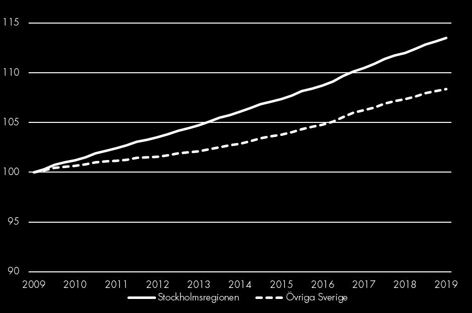 Befolkning Befolkningsutveckling Index 100 = 2009 kv1 Befolkningen växer starkt och vid första kvartalets slut var folkmängden i Stockholmsregionen 4,64 miljoner invånare.