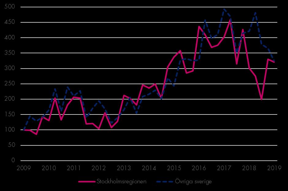 Bostadsbyggande Påbörjade lägenheter Index 100 = 2009 kv1 För Stockholmsregionen ökar bostadsbyggandet i jämförelse med föregående års motsvarande period.