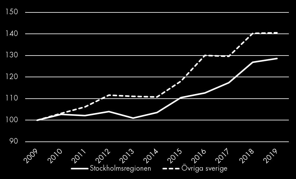 Kommersiella övernattningar Kommersiella övernattningar (hotell, vandrarhem, stugbyar och camping) Index 100 = 2009 kv1 Kommersiella övernattningar 2019 kv1 Förändring (%) R12* (i tusental) -1 år -5