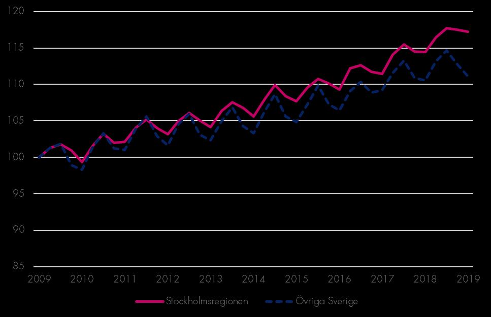 Sysselsättning Sysselsatta invånare Index 100 = 2009 kv1 Jobbtillväxten fortsätter uppåt och under årets första kvartal var sysselsättningstillväxten i Stockholmsregionen 2,4 procent.