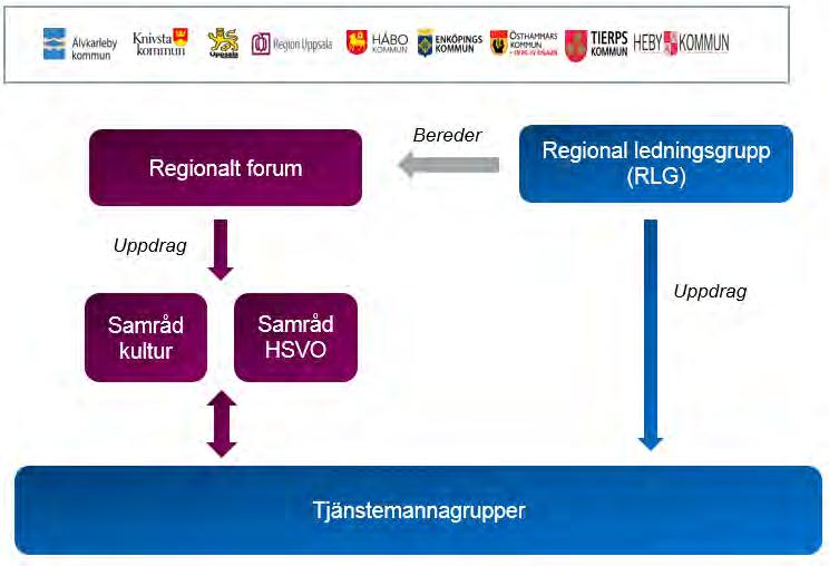 Samråd för hälsa, stöd vård och omsorg (HSVO) ska vara en tydlig plattform för samverkan på tjänstemannanivå i gemensamma frågor där Region Uppsala och flera kommuner är berörda.