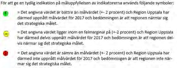Resultat Resultat minska andelen vårdrelaterade infektioner Hämtat från Region Uppsalas årsredovisning, 2017 Indikator antalet vårdrelaterade infektioner i somatisk slutenvård i relation till antalet