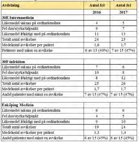Tabell 8. Överföringsfel identifierade vid LMG för 15 patienter per avdelning Resultatet i tabell 8 visar att överföringsfel förekommer i mycket hög utsträckning och har inte minskat över tid.