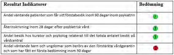 Resultat för att stärka psykiatrin som vårdområde Hämtat från Region Uppsalas årsrapport, 2017 Inom psykiatriområdet har tillgängligheten förbättrats under året, med undantag för andelen väntande
