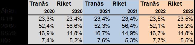 Framtiden Tranås kommun har en befolkningsfördelning som till stora delar följer rikets, den största skillnaden finns inom de äldre.