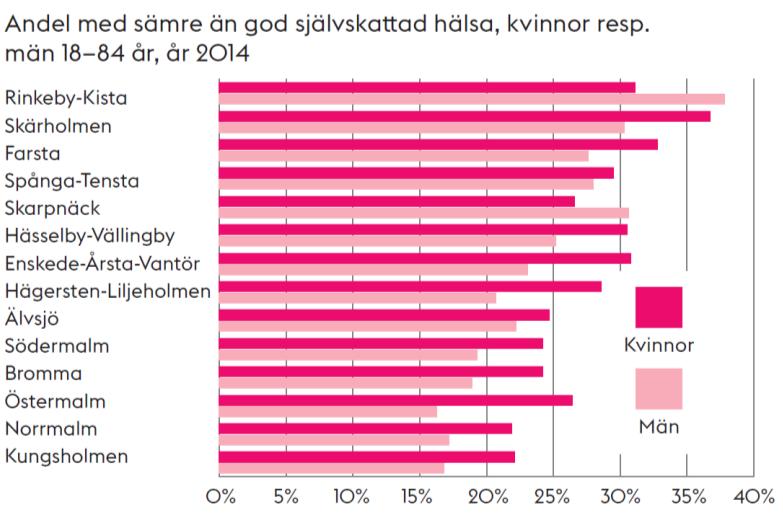 6 (1) stadsdelar med lägst andel har mellan 5 och 55 procent av eleverna nått kunskapsmålet.