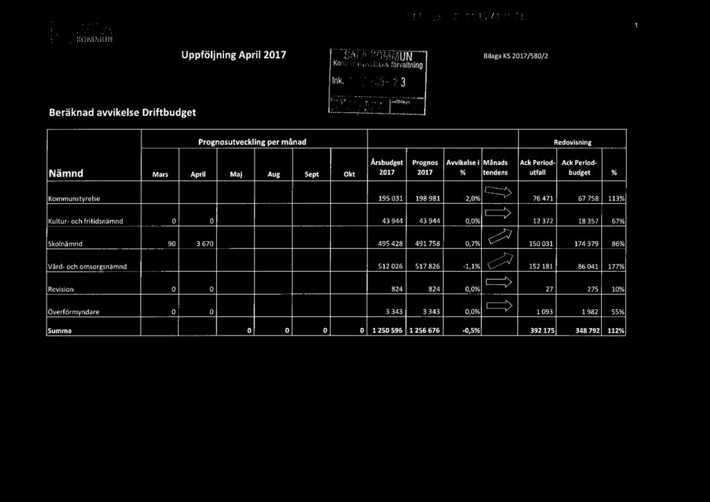 63 SALA Beräknad avvikelse Driftbudget Uppföljning April 217 'ae-fas förvaltning Ink. :f 23.1 r. -' n...1 1 i,r.