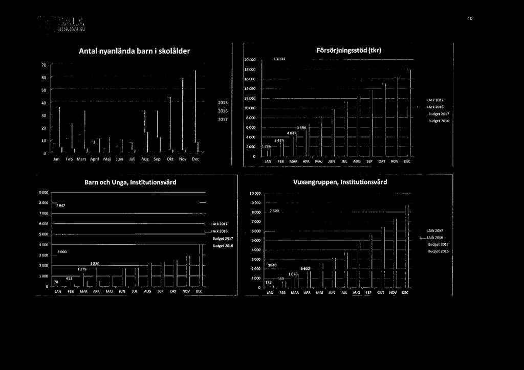 SALA *så 1 Antal nyanlända barn i skolålder Försörjningsstöd (tkr) 2 -Iannn?D 18 6D 15 5 14 4 I215 E216 3.217 2 12 1 C 8 6 i Ack 217 Såna? Ack 216 Budge! 217 Budge!216 1 g wwwwww_.