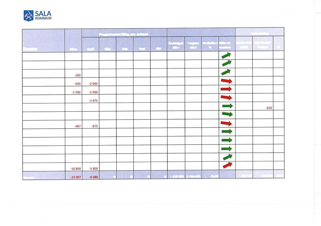 63 SALA 2 Prognosutvecklingper månad Redovisning Kontor Mars April Maj Aug Årsbudget Prognos 217 217 Awikelse i % Månads tendens Ack Period- Ack Periodutfall budget % Kommunchef 15 9 7 345 5 445