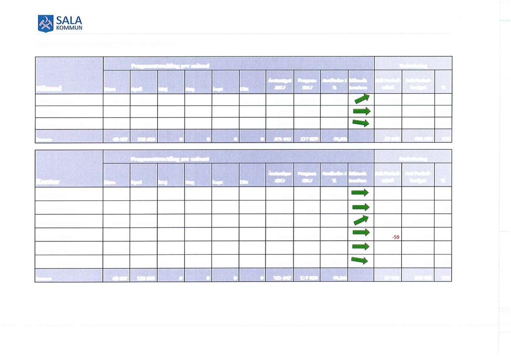 49a SALA Sammandrag beräknad avvikelse Investeringar Prognosutveckling per månad Redovisning Nämnd Arsbudget Mars April Maj Aug Sept Okt 217 Prognos 217 Awikelse i Månads % tendens Ack Periodutfall