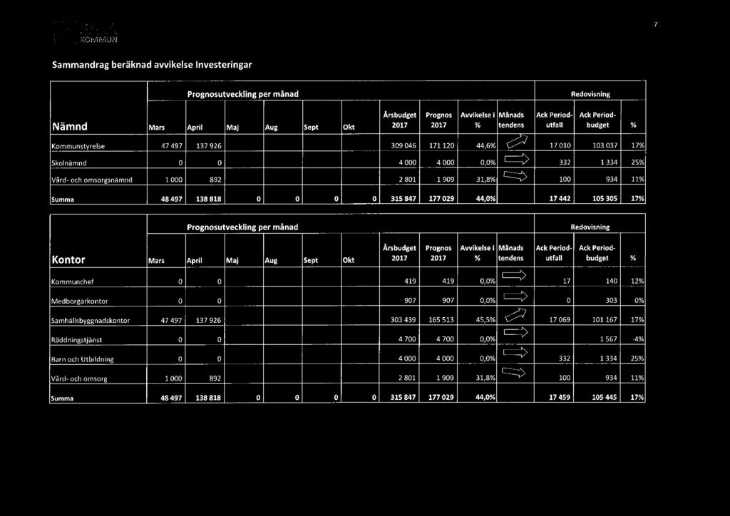 847 177 29 44,% 17 442 15 35 17% Prognosutveckiing per månad Redovisning Kontor Årsbudget Mars April Maj Aug Sept Okt 217 Prognos 217 Awikelsei Månads % tendens Ack Periodutfall Ack Periodbudget %