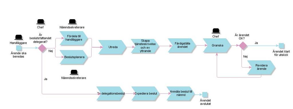 Handlägga Utreda Oavsett om ett beslut fattas på delegation eller i nämnd ska utredningen i ärendet dokumenteras i ett beslut eller förslag till beslut, som innehåller all relevant fakta, synpunkter