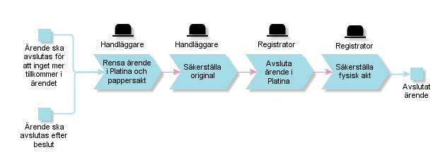 Avsluta och arkivera Att gallra eller bevara? Utifrån arkivlagstiftningen ska alla allmänna handlingar bevaras såvida det inte finns ett fattat beslut om att de kan gallras.