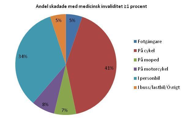 Andelen allvarligt skadade efter färdsätt, 2011