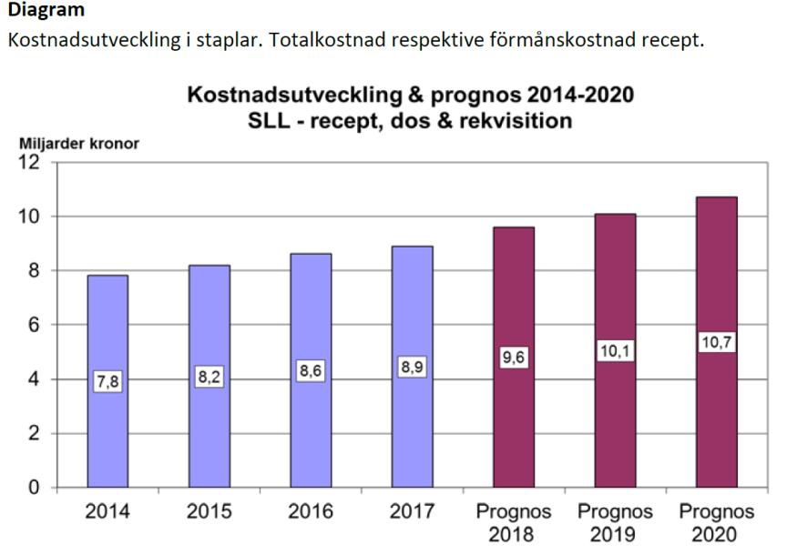 Ökande läkemedelskostnader en utmaning Trender: Mest onkologi, hematologi samt inflammatoriska