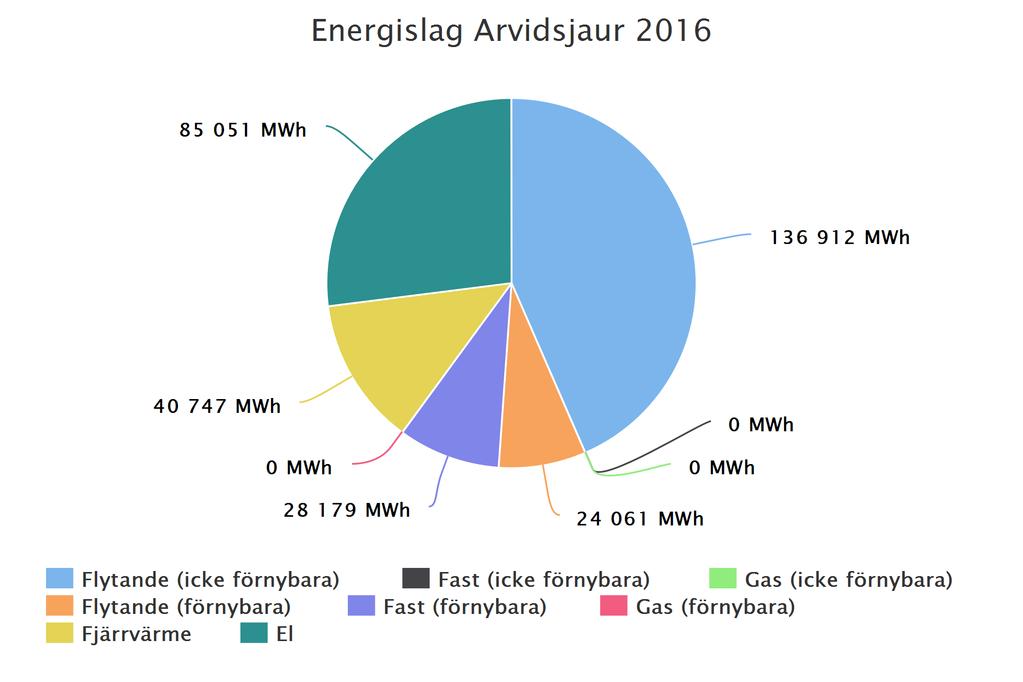 Sektorer Arvidsjaur 2016 14 038 MWh 4 690 MWh 6 132 MWh 26 492 MWh 60 395 MWh 18 059 MWh 37 964 MWh 147 179 MWh Jordbruk,