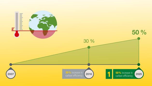 Våra Globala mission - ZERO EMISSIONS 2050 Fyra