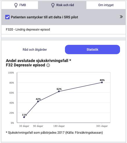 Den beräknade risken gäller endast vid första sjukskrivningstillfället, inte vid förlängning av sjukskrivning.