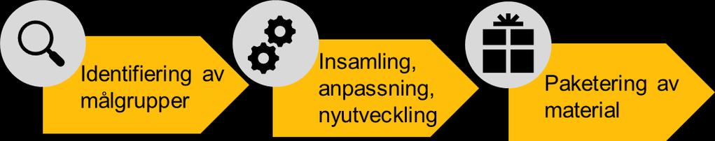 Produktion av material: fem utbildningar och ett trettiotal material om SIP har utvecklats För att stödja användningen av SIP anpassades och nyutvecklades utbildningar och material med särskilt fokus