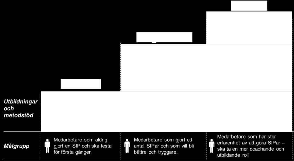 SIP paketerades de färdiga materialen enligt en stegstruktur.