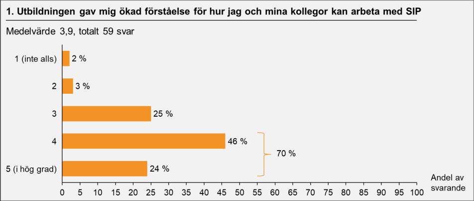 De utbildade lyfter ökad förståelse och tillgång till användbara verktyg som resultat och genomsnittligt betyg på utbildningarna har varit högt I den utvärderingsenkät som skickades ut till samtliga