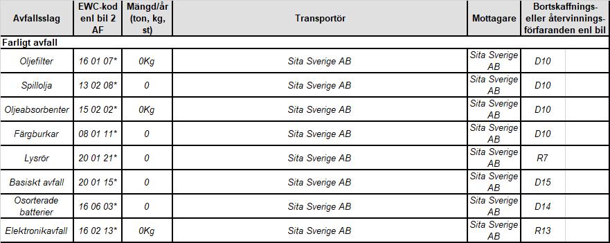 11. Åtgärder som genomförts under året med syfte att minska verksamhetens förbrukning av råvaror och energi 5 11.