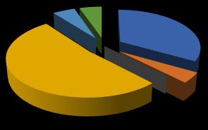 Utsläppskällor för Partiklar (PM 10) De totala utsläppen av partiklar i kommunen uppgår till 116 ton/år och utgör 3,4 % av det totala utsläppet inom samverkansområdet Skåne.