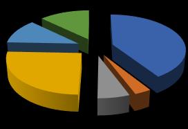 Vägtrafiken är den näst största utsläppskällan på 33 % vilket är lägre jämfört med utsläppet inom hela länet på 41 %. Partiklar uppstår vid flera olika källor.