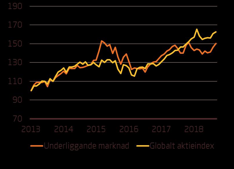 Aktieindex historiska utveckling I diagrammet nedan återges historiska kurser för perioden 1 januari 2013 till och med 31 augusti.